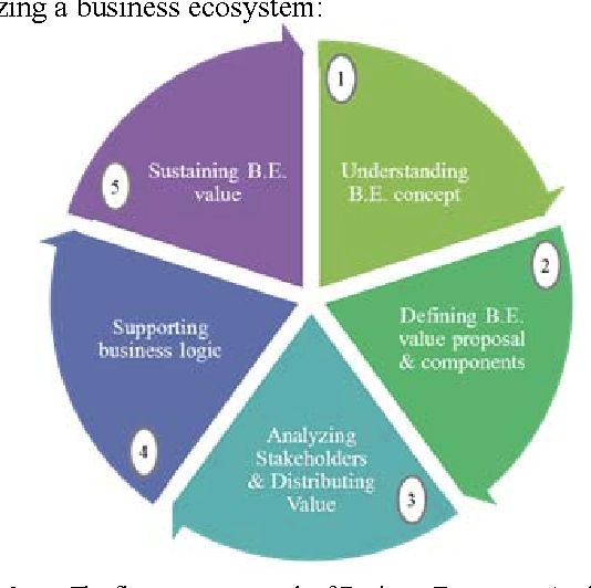 Business ecosystem analysis model