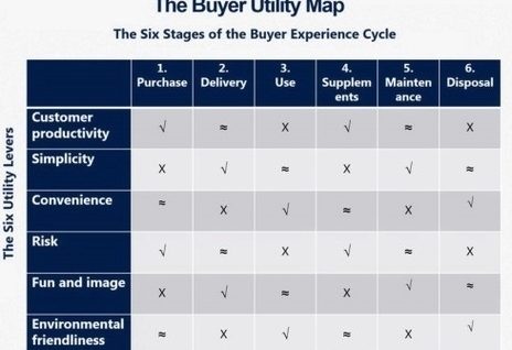 Buyer Utility Map