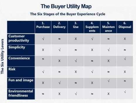 Buyer Utility Map