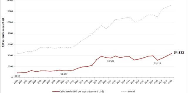 Cabo Verde GDP per capita