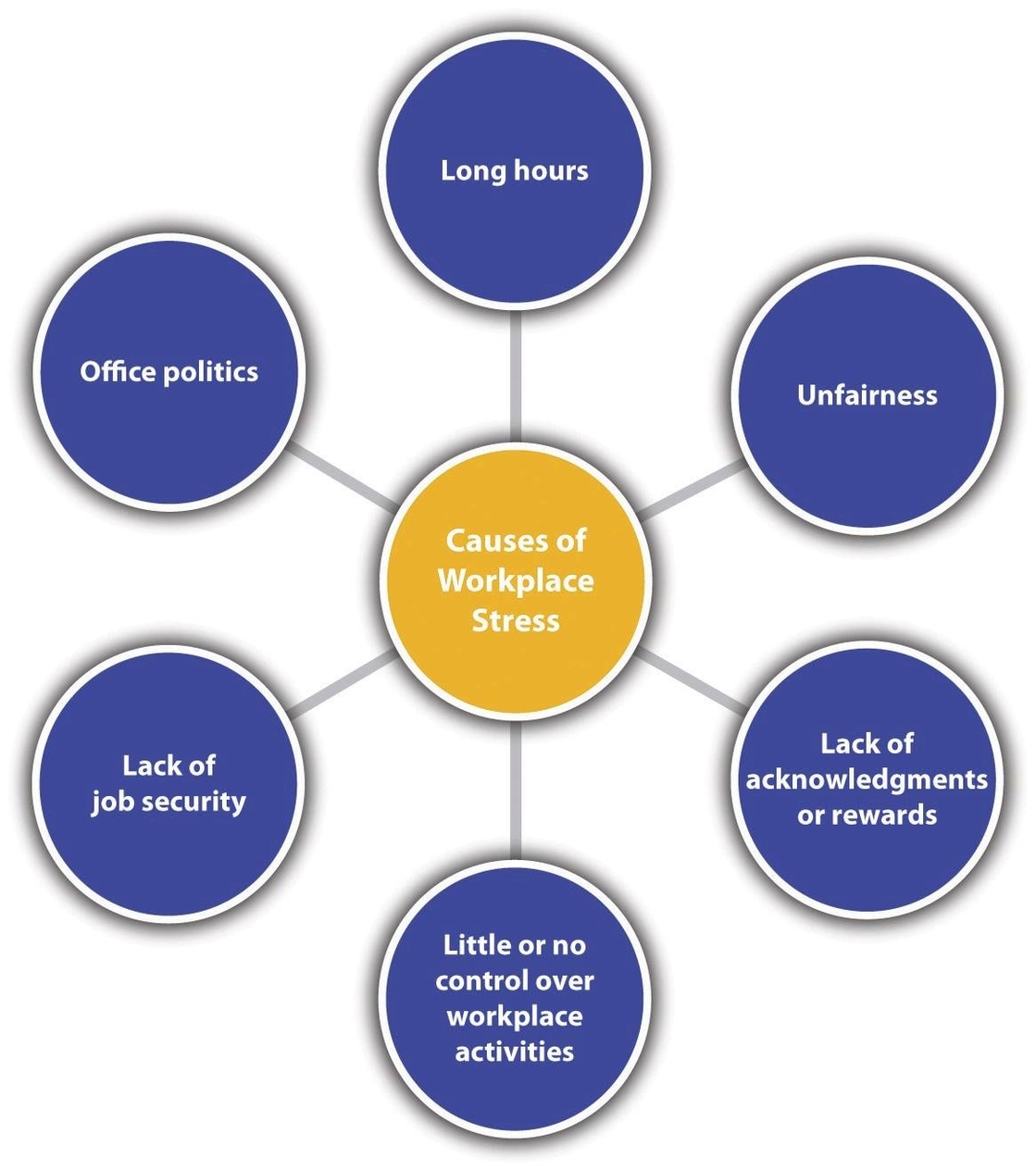 Causes of Relationship Stress