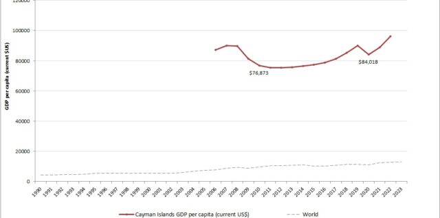 Cayman Islands GDP per capita