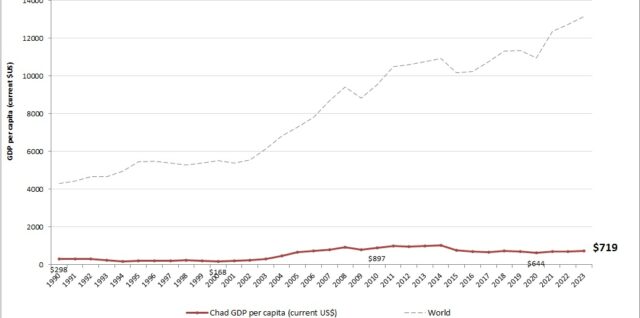 Chad GDP per capita