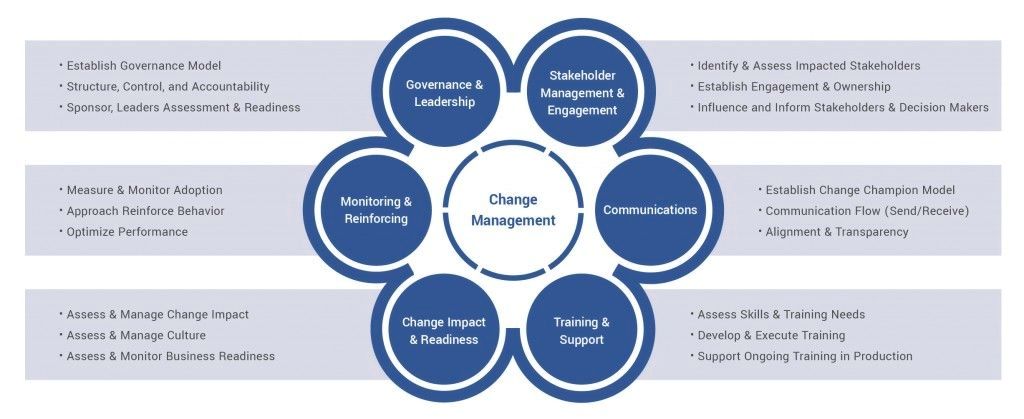 Change management cycle