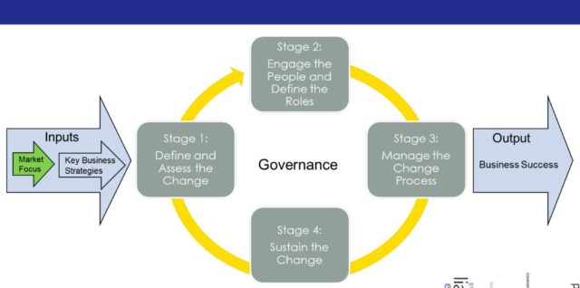 Change management framework