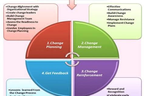 Change management framework for telecommunication companies