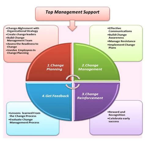 Change management framework for telecommunication companies
