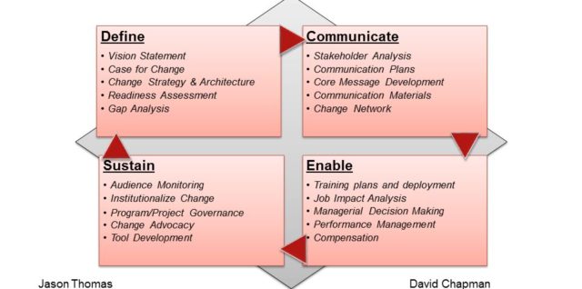 Change management framework hard way mba a real world