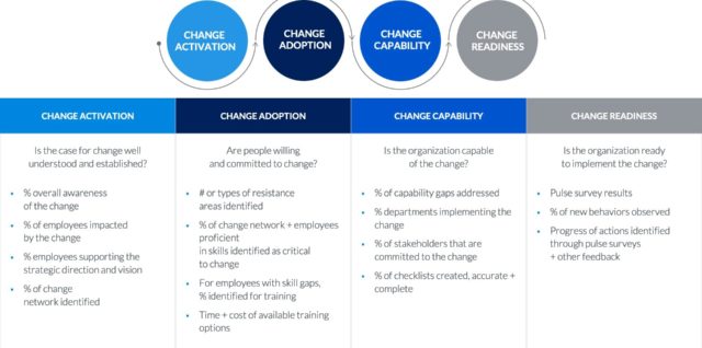 Change management framework how to measure change