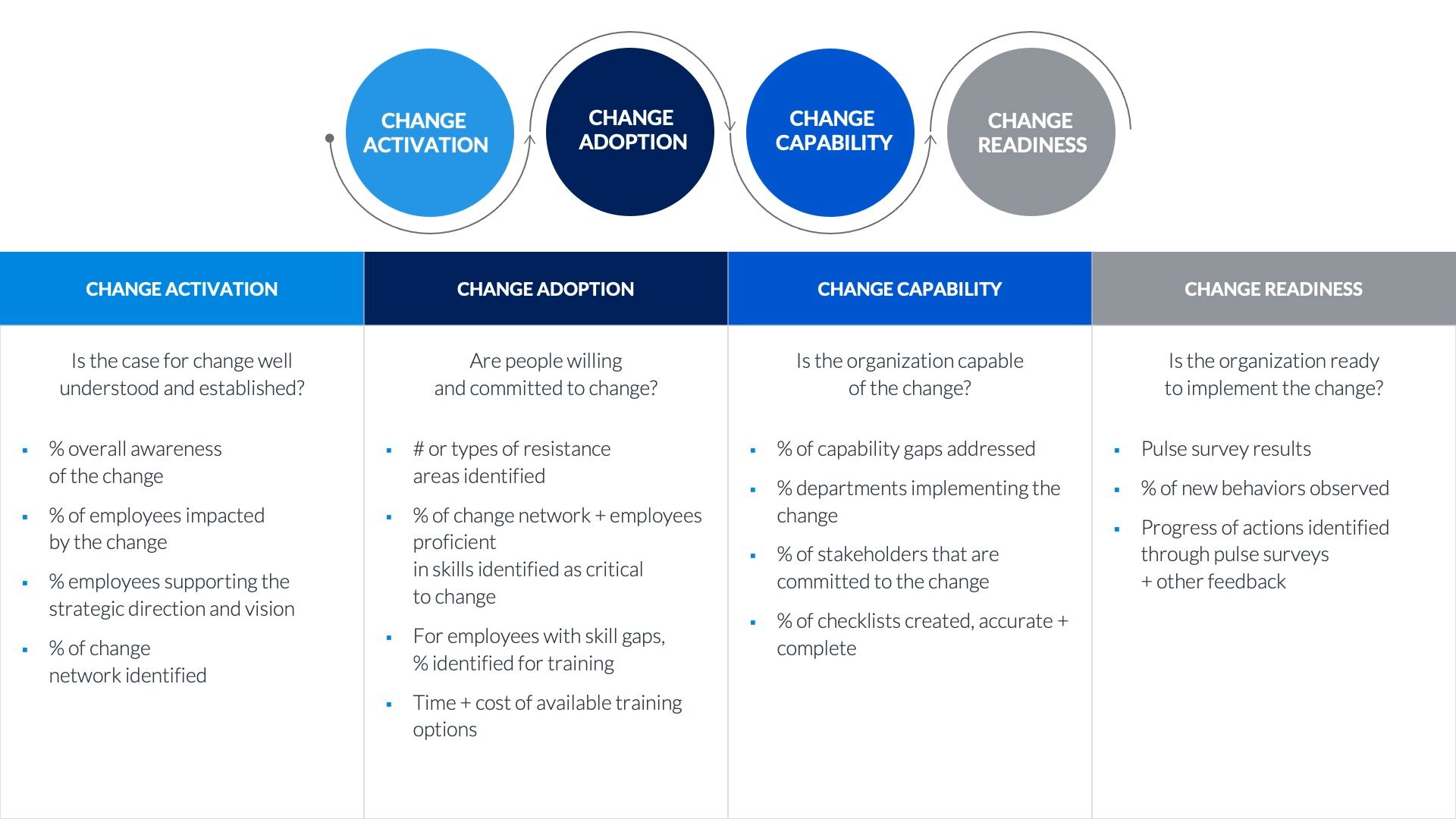 Change management framework how to measure change