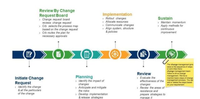 Change management framework powerpoint presentation slides change