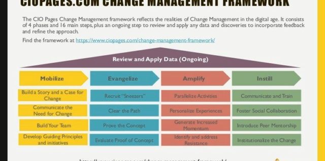 Change management model