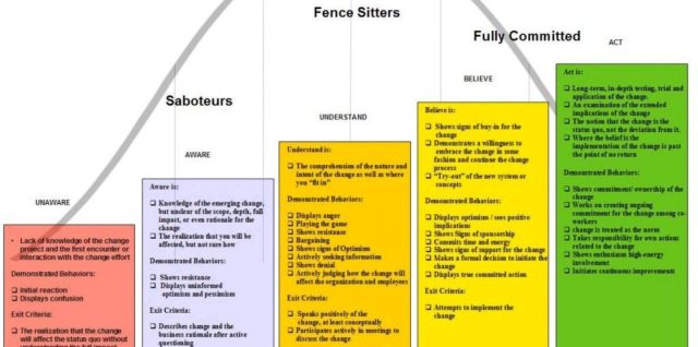 Change management model for turnarounds change management models