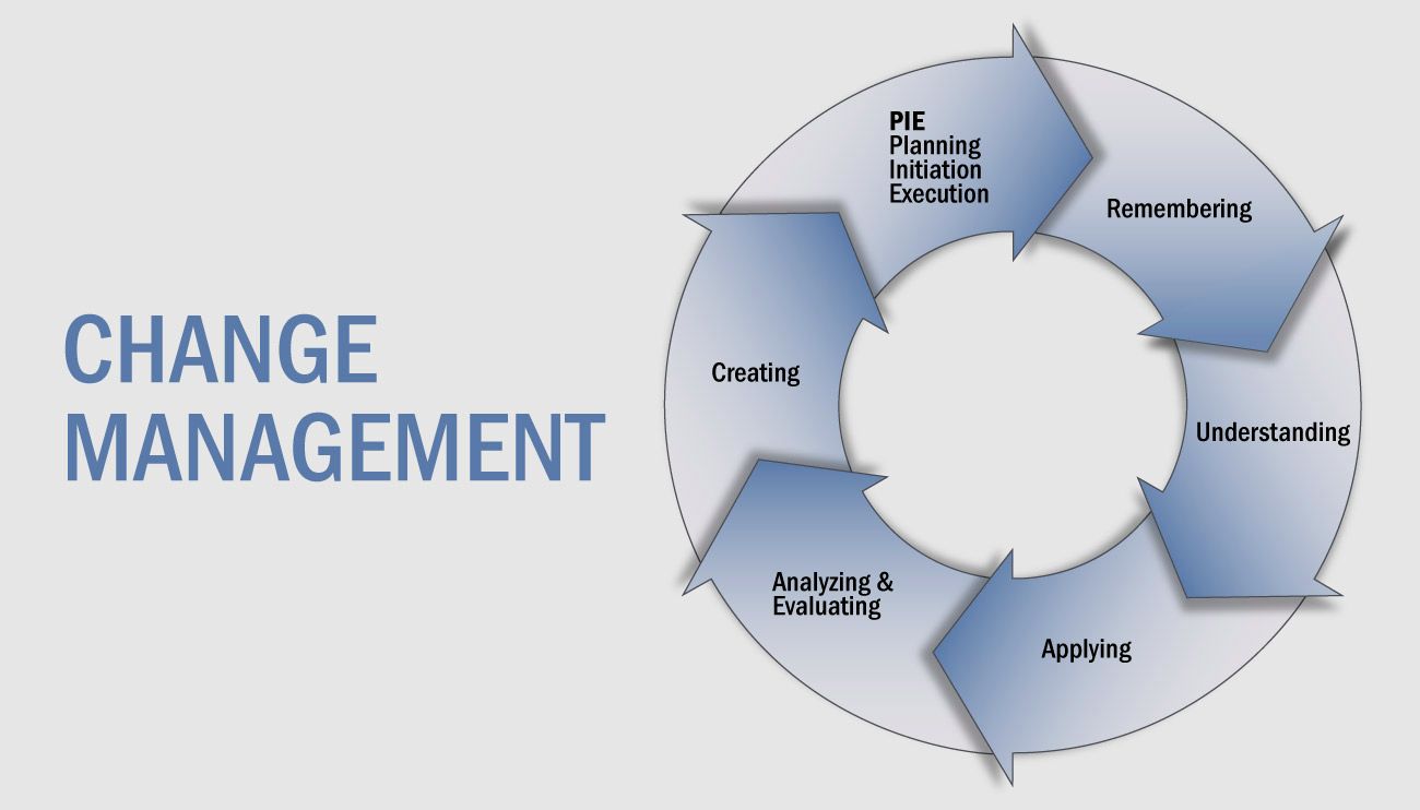 Change management model strategy