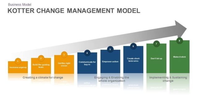 Change management model template for powerpoint and keynote