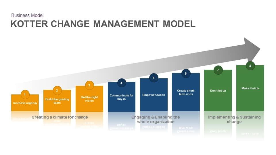 Change management model template for powerpoint and keynote