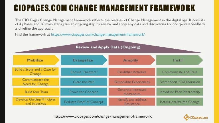 Change management model