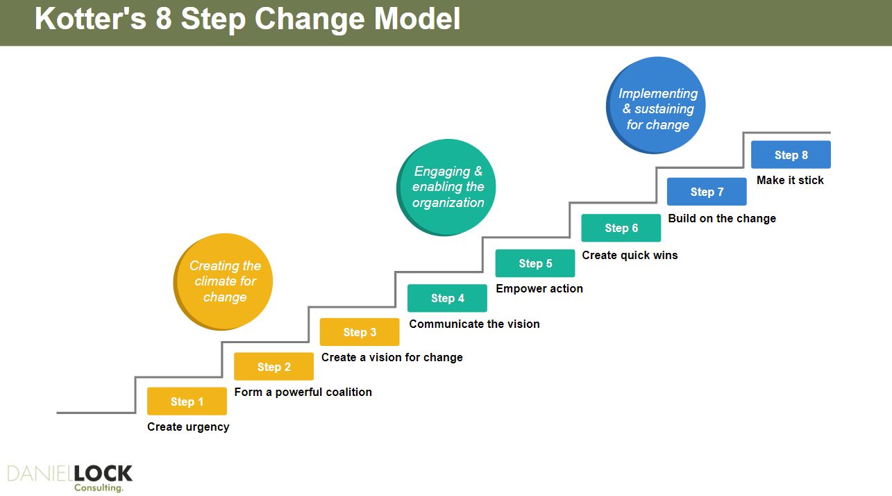 Change management models actionable ways to lead organisational change
