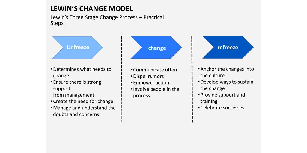 Change management models for small businesses aepiphanni business
