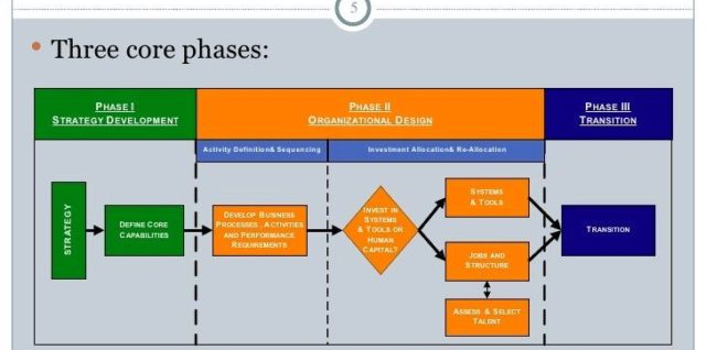 Change management phases