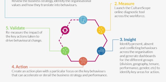 Change management process our five step framework