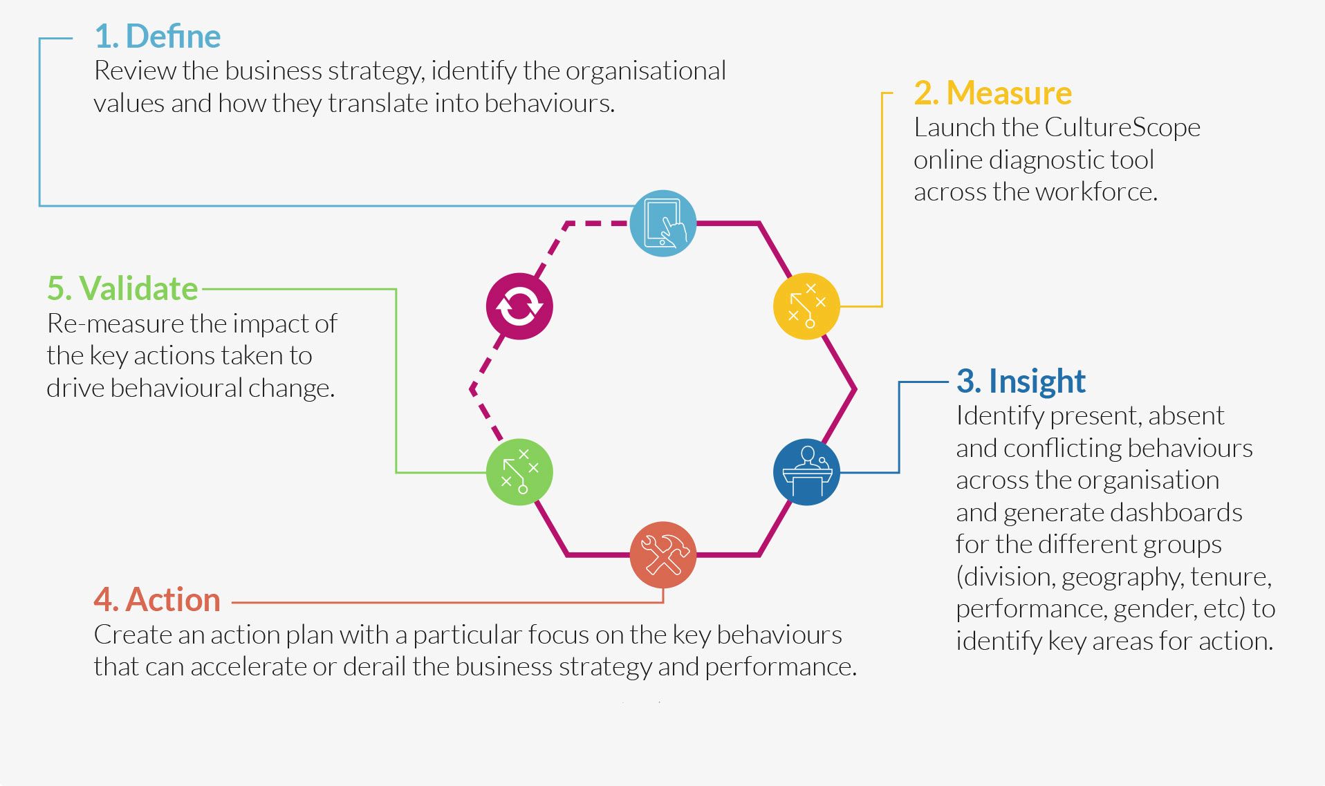 Change management process our five step framework