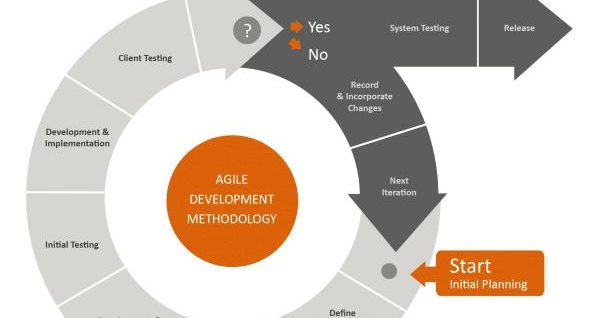 Characteristics of agile methodology in software development