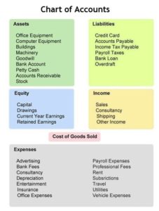 Chart Of Accounts Accounting Explained