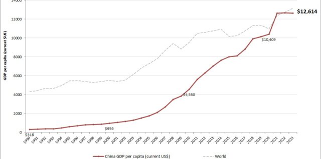 China GDP per capita