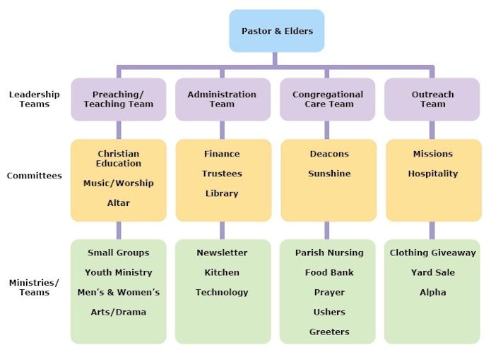 Church org structure