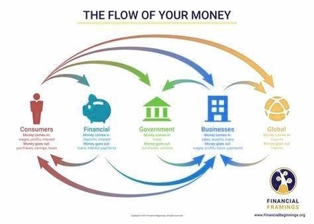 Circular Flow of Money