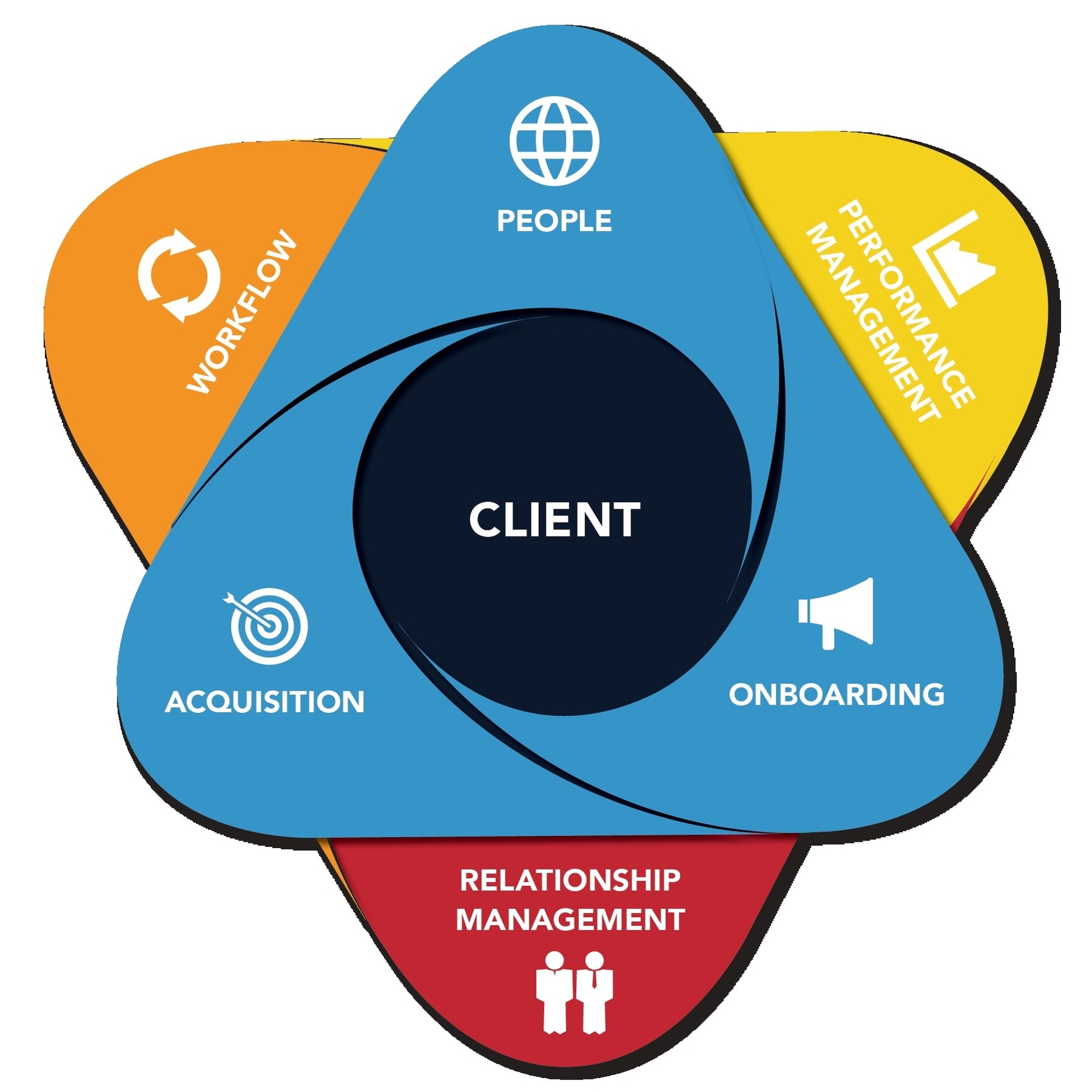 Client Service Model