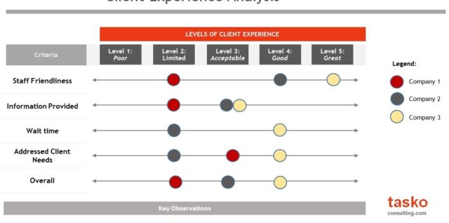 Client experience analysis