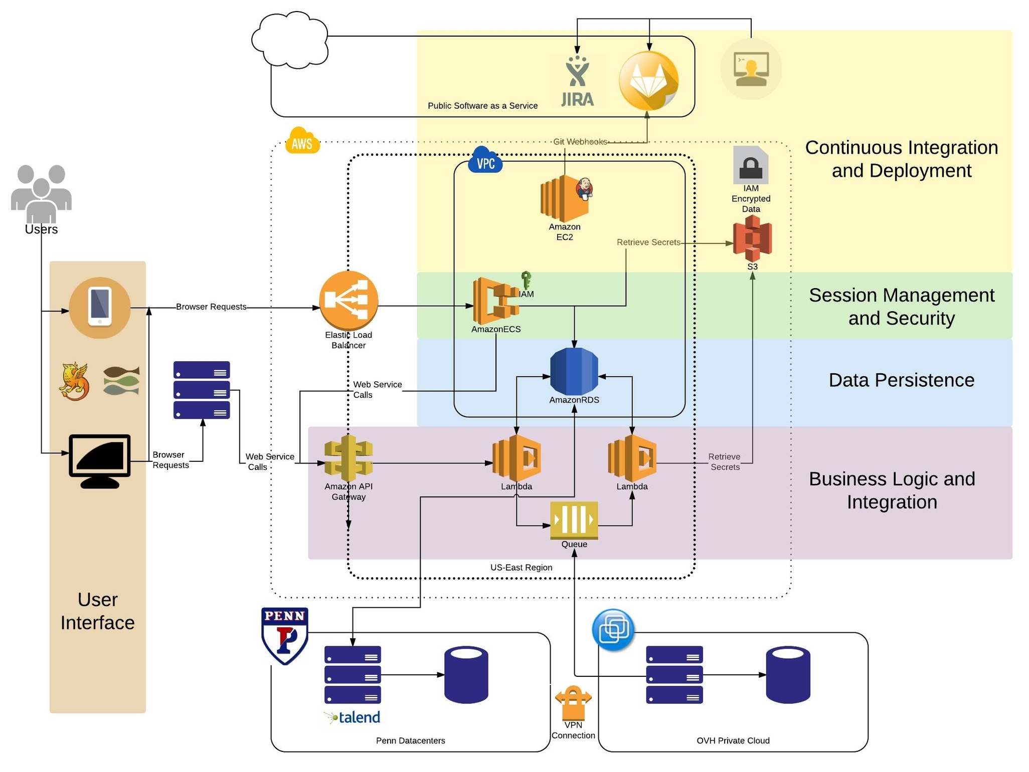 Cloud Architecture Diagram