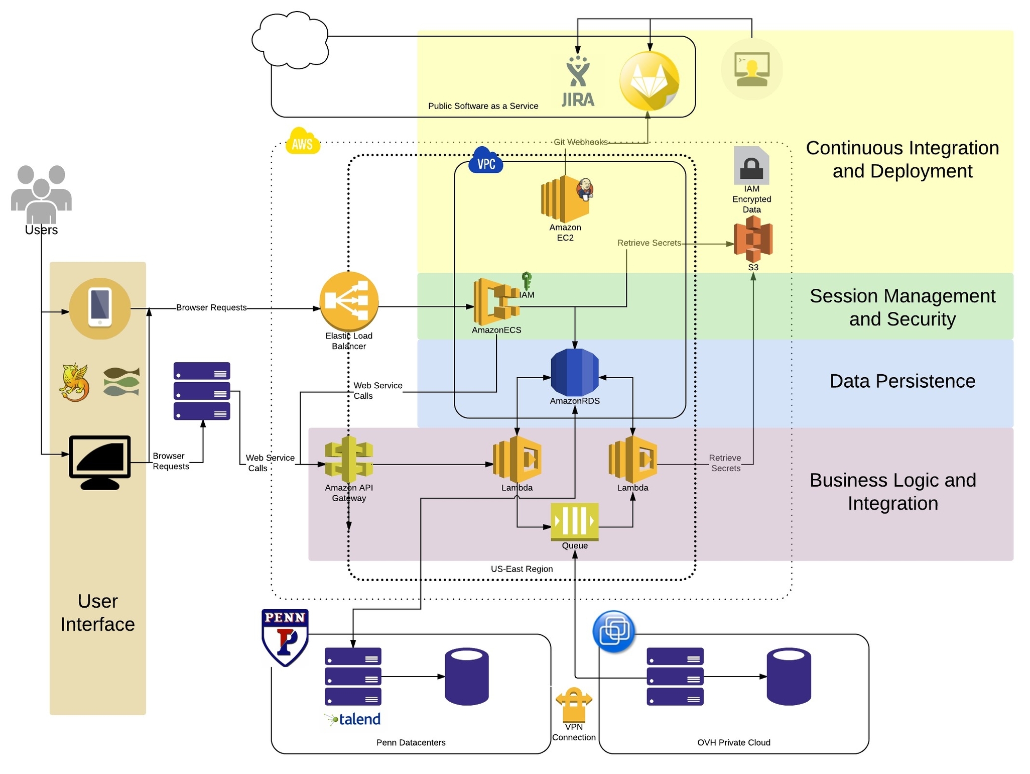 Cloud Architecture Diagram