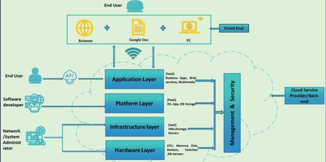 Cloud Computing Architecture Examined