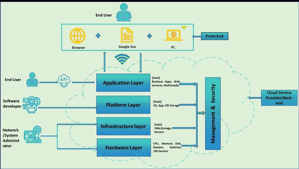 Cloud Computing Architecture Examined