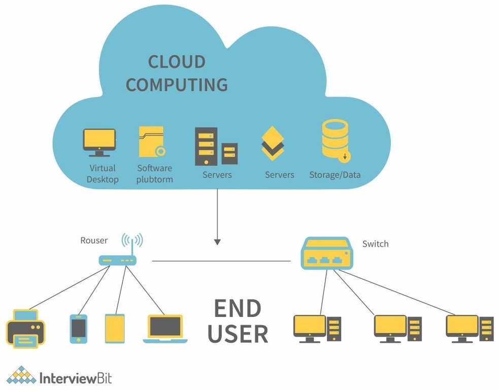 Cloud Computing Architecture