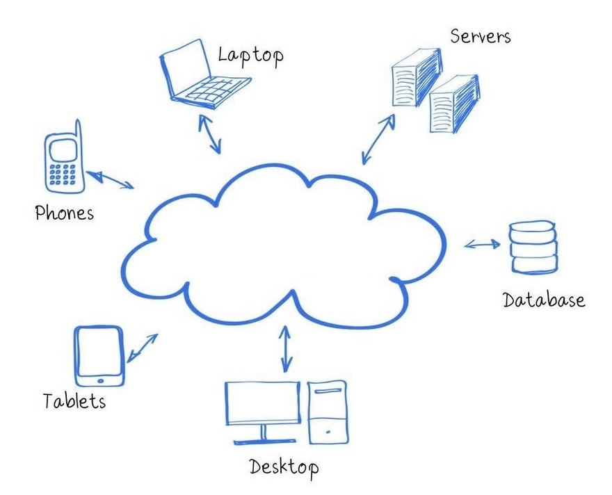 Cloud Computing Diagram Described