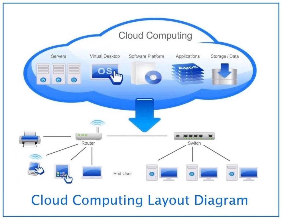 Cloud Computing Diagram