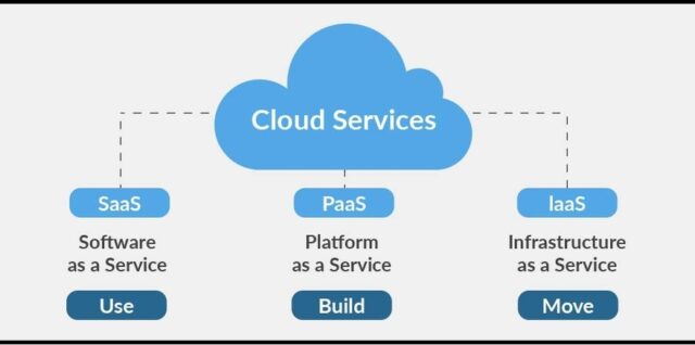 Cloud Computing Services Explanation