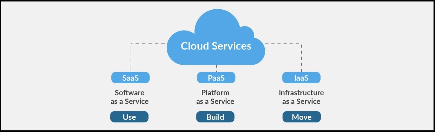 Cloud Computing Services Explanation