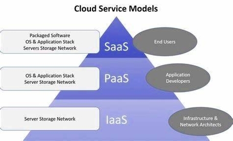 Cloud Computing Services