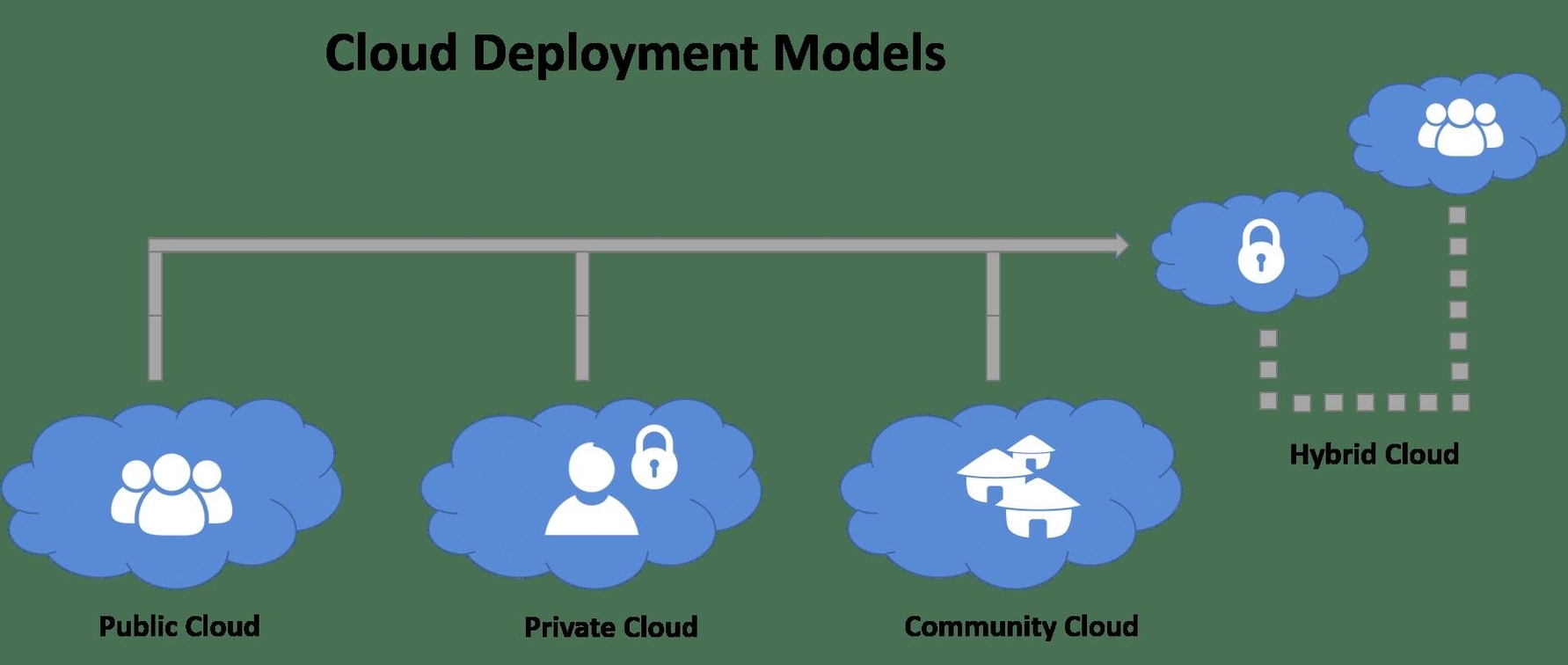 Cloud Computing Structures