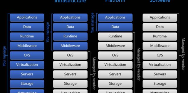 Cloud Service Models