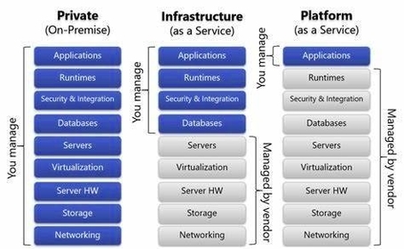 Cloud Service Models Graphic