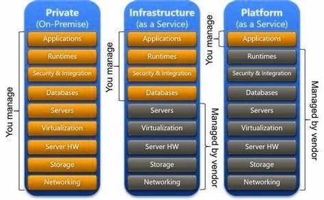 Cloud Service Models Representation