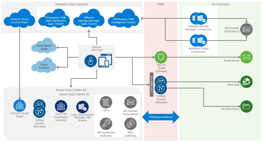 Cloud based architecture diagram