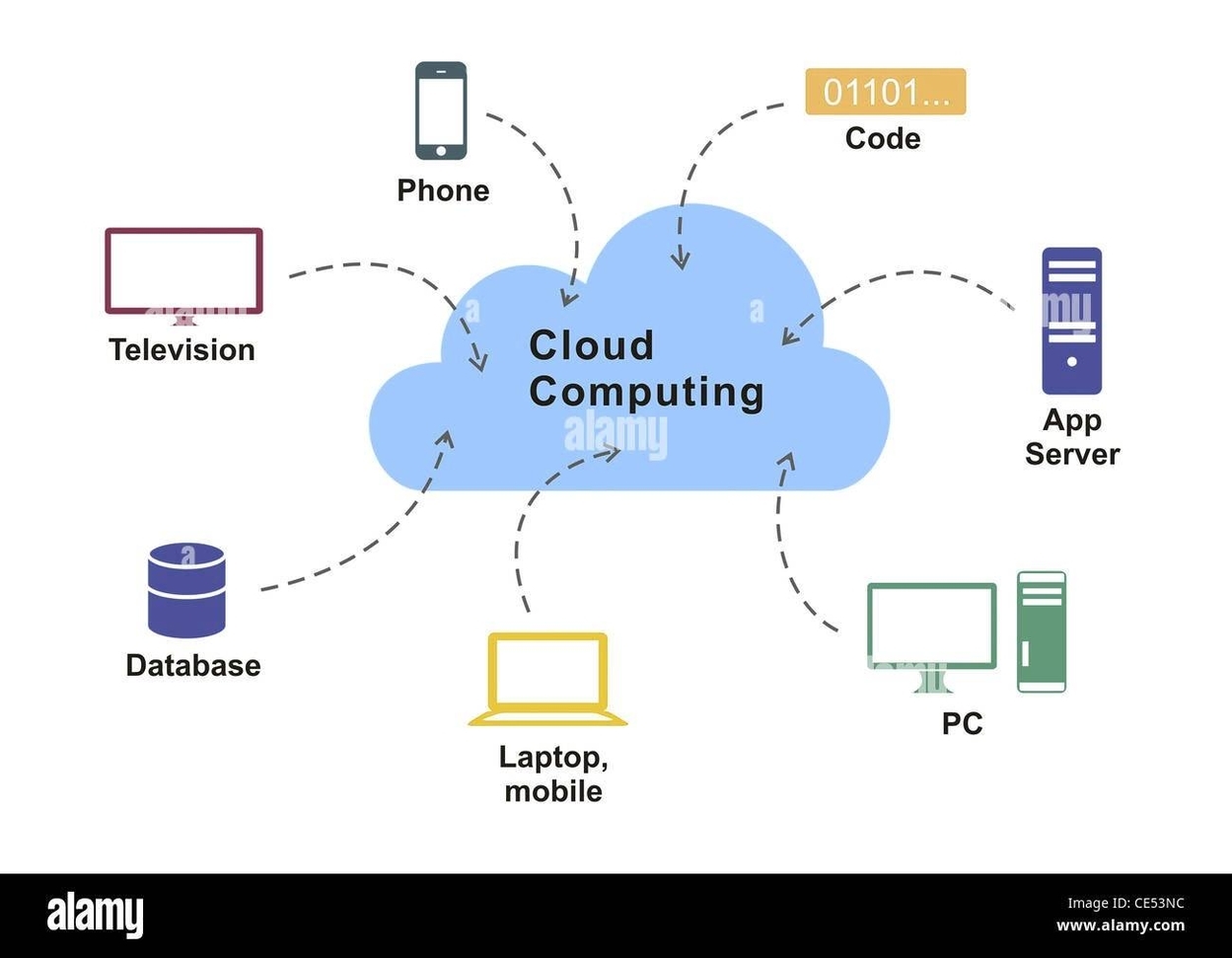 Cloud computing application diagram