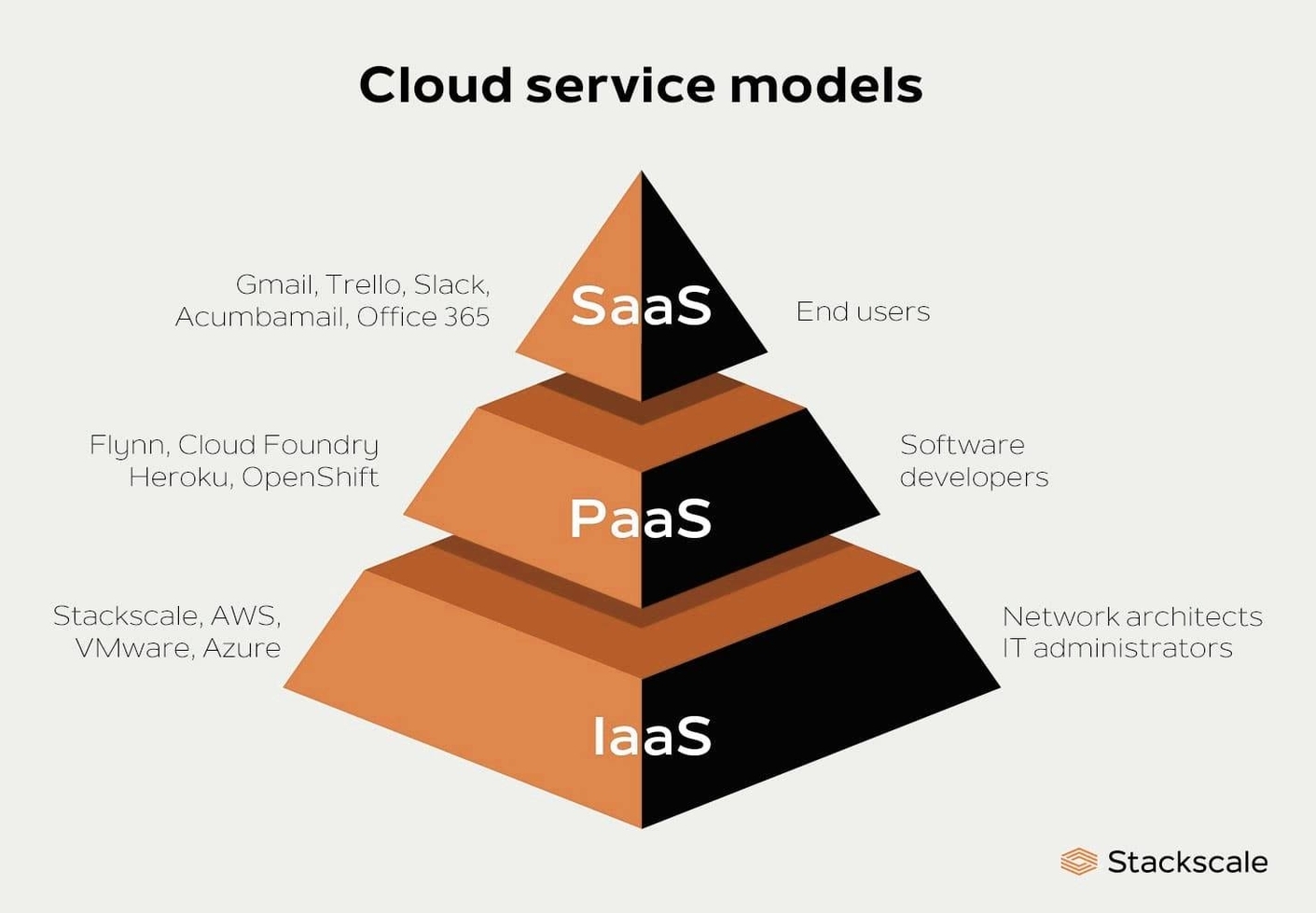 Cloud computing service models